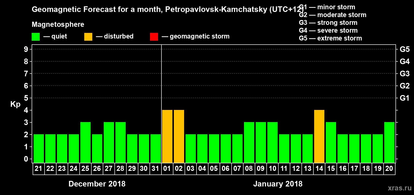 Forecast of the daily maximal value of geomagnetic index Kp for <b>1 month</b> (31 days) <b>from Dec 21, 2017 to Jan 20, 2018</b>