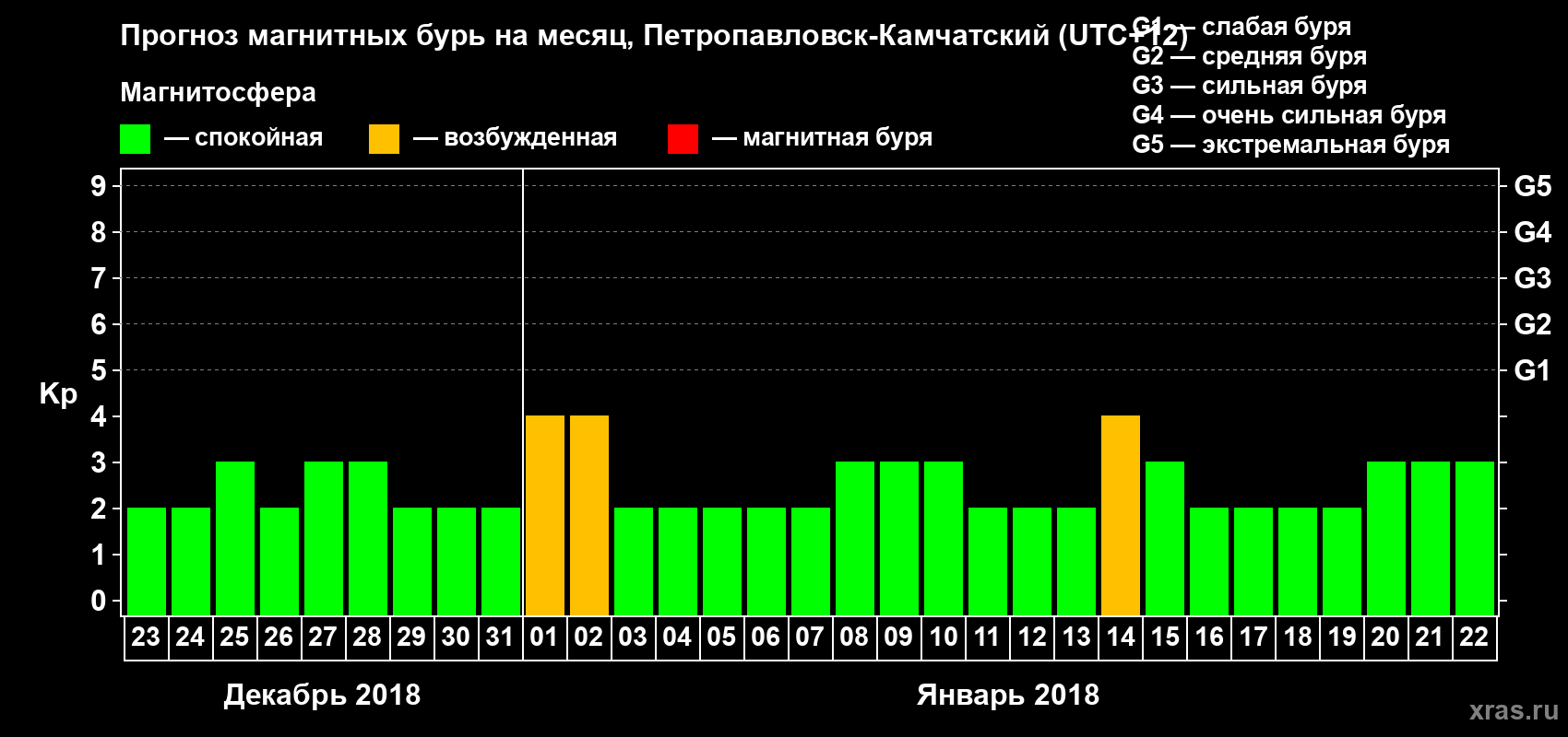 Прогноз максимального суточного геомагнитного индекса Kp на <b>1 месяц</b> (31 день) <b>с 23 декабря 2017 г по 22 января 2018 г</b>