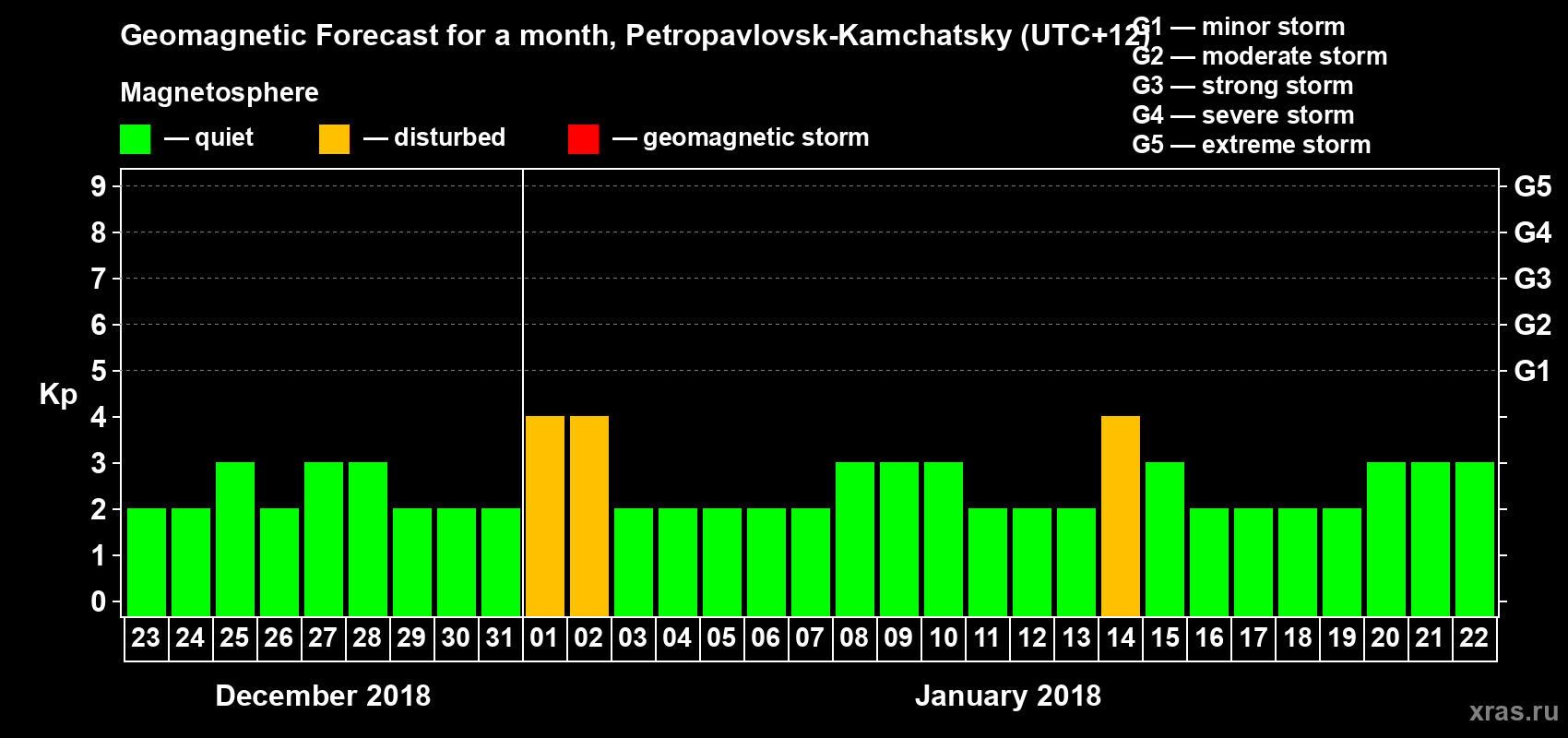 Forecast of the daily maximal value of geomagnetic index Kp for <b>1 month</b> (31 days) <b>from Dec 23, 2017 to Jan 22, 2018</b>