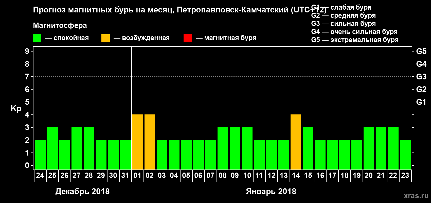 Прогноз максимального суточного геомагнитного индекса Kp на <b>1 месяц</b> (31 день) <b>с 24 декабря 2017 г по 23 января 2018 г</b>