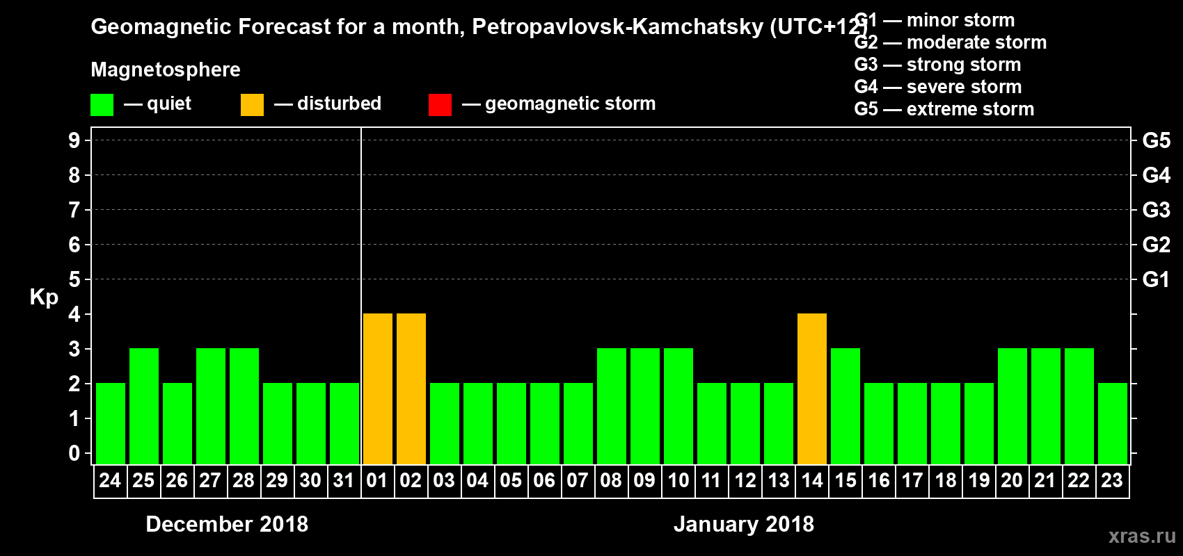 Forecast of the daily maximal value of geomagnetic index Kp for <b>1 month</b> (31 days) <b>from Dec 24, 2017 to Jan 23, 2018</b>