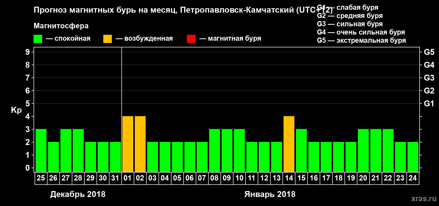 Прогноз максимального суточного геомагнитного индекса Kp на <b>1 месяц</b> (31 день) <b>с 25 декабря 2017 г по 24 января 2018 г</b>