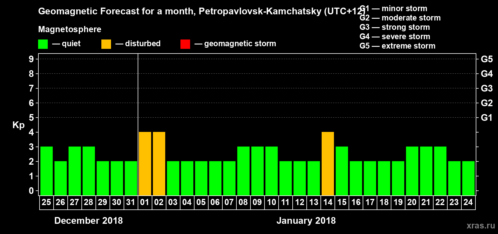 Forecast of the daily maximal value of geomagnetic index Kp for <b>1 month</b> (31 days) <b>from Dec 25, 2017 to Jan 24, 2018</b>
