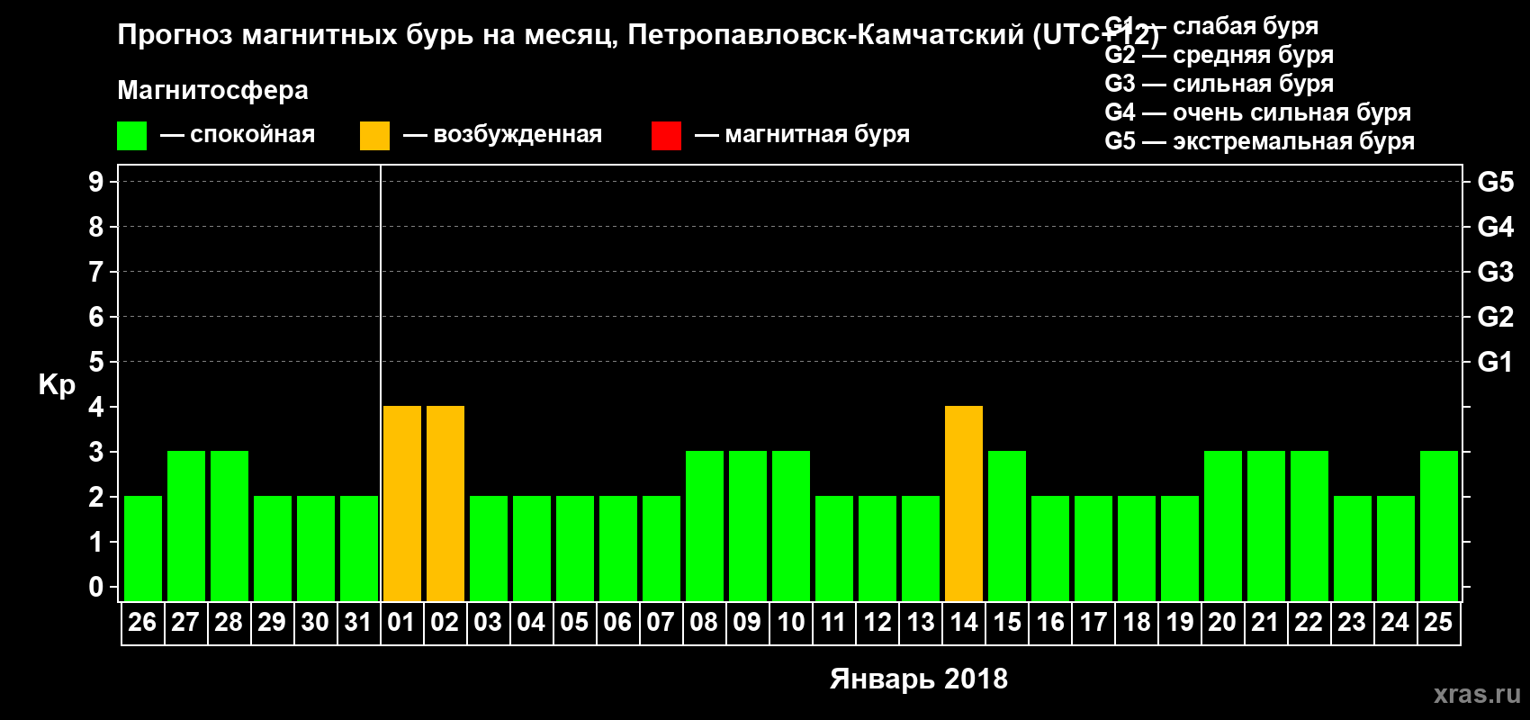 Прогноз максимального суточного геомагнитного индекса Kp на <b>1 месяц</b> (31 день) <b>с 26 декабря 2017 г по 25 января 2018 г</b>
