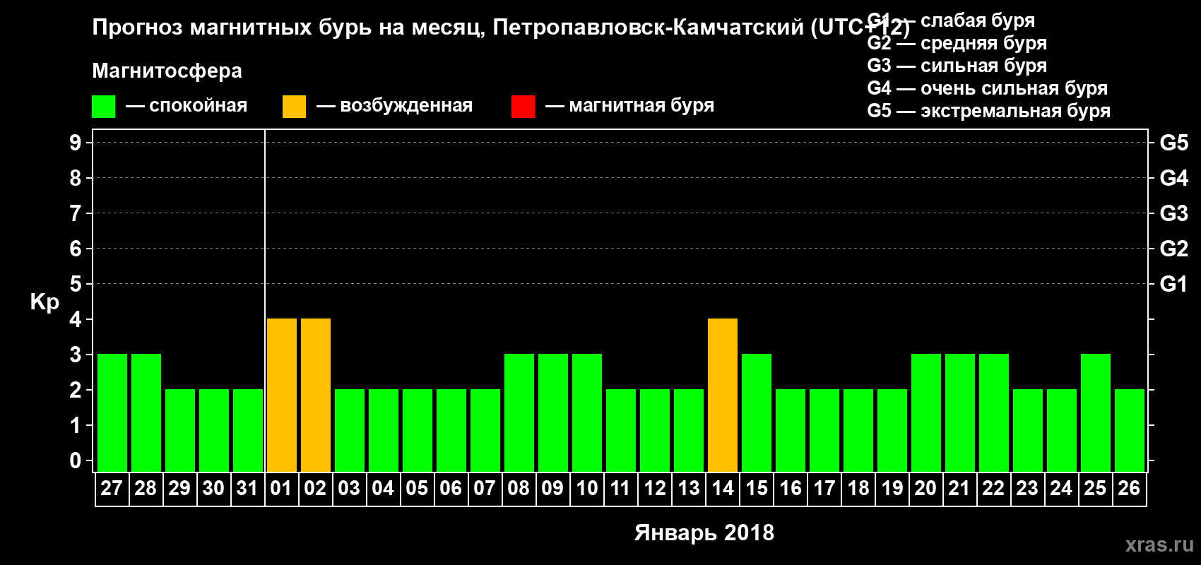 Прогноз максимального суточного геомагнитного индекса Kp на <b>1 месяц</b> (31 день) <b>с 27 декабря 2017 г по 26 января 2018 г</b>