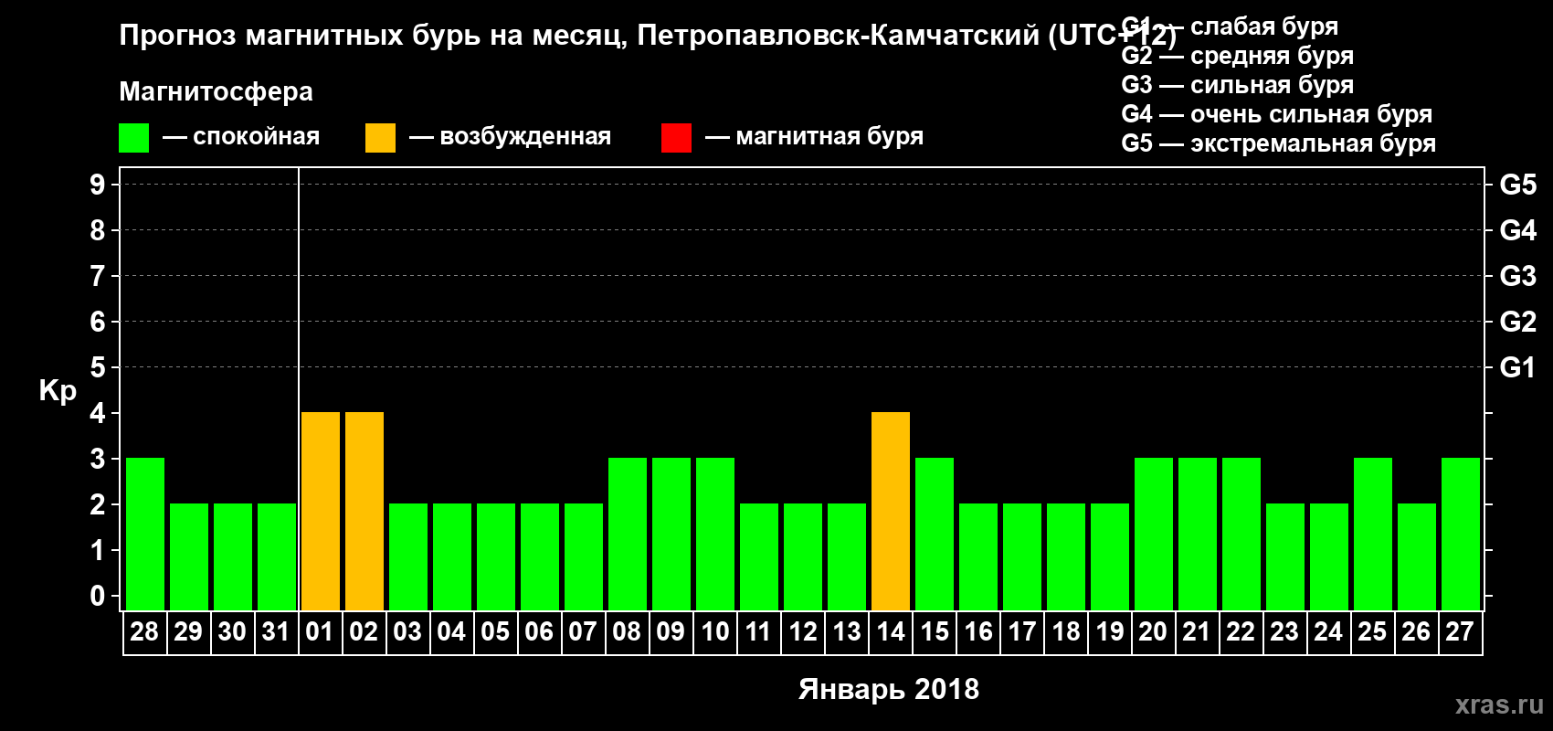 Прогноз максимального суточного геомагнитного индекса Kp на <b>1 месяц</b> (31 день) <b>с 28 декабря 2017 г по 27 января 2018 г</b>