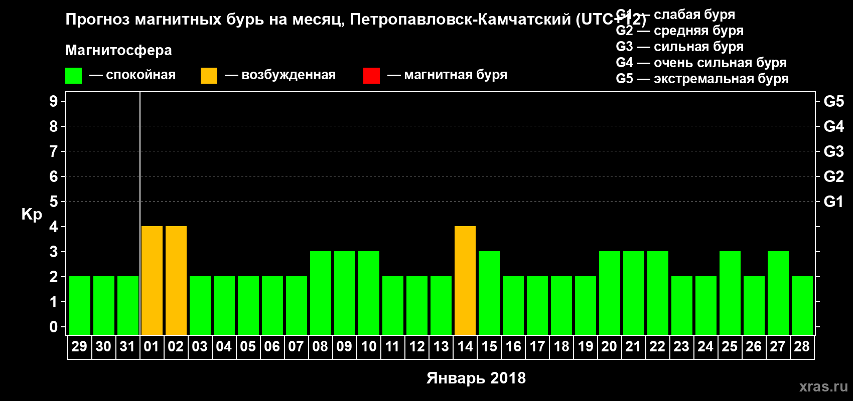 Прогноз максимального суточного геомагнитного индекса Kp на <b>1 месяц</b> (31 день) <b>с 29 декабря 2017 г по 28 января 2018 г</b>