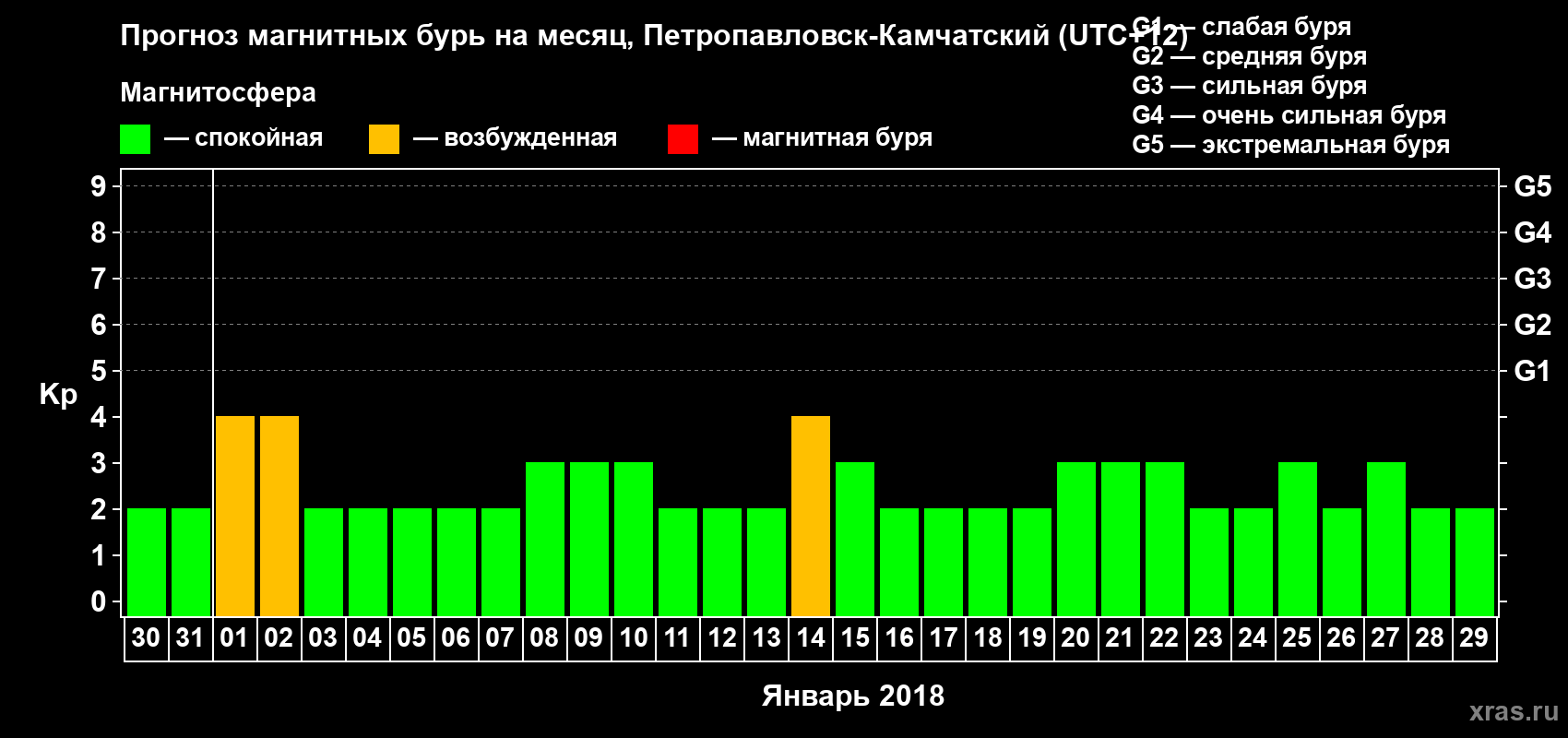 Прогноз максимального суточного геомагнитного индекса Kp на <b>1 месяц</b> (31 день) <b>с 30 декабря 2017 г по 29 января 2018 г</b>