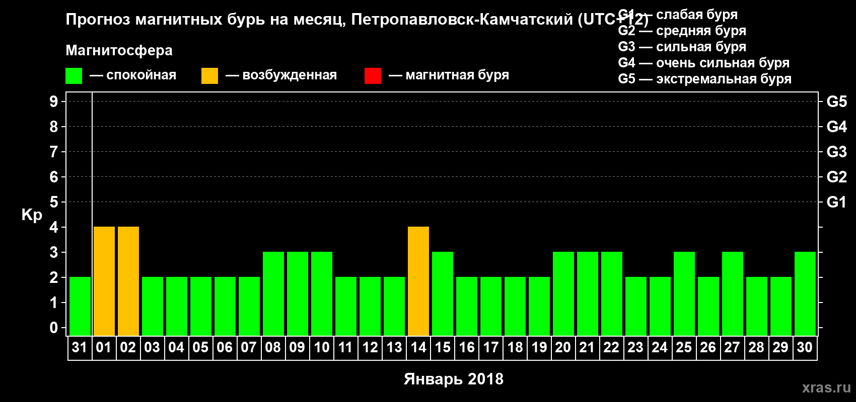 Прогноз максимального суточного геомагнитного индекса Kp на <b>1 месяц</b> (31 день) <b>с 31 декабря 2017 г по 30 января 2018 г</b>