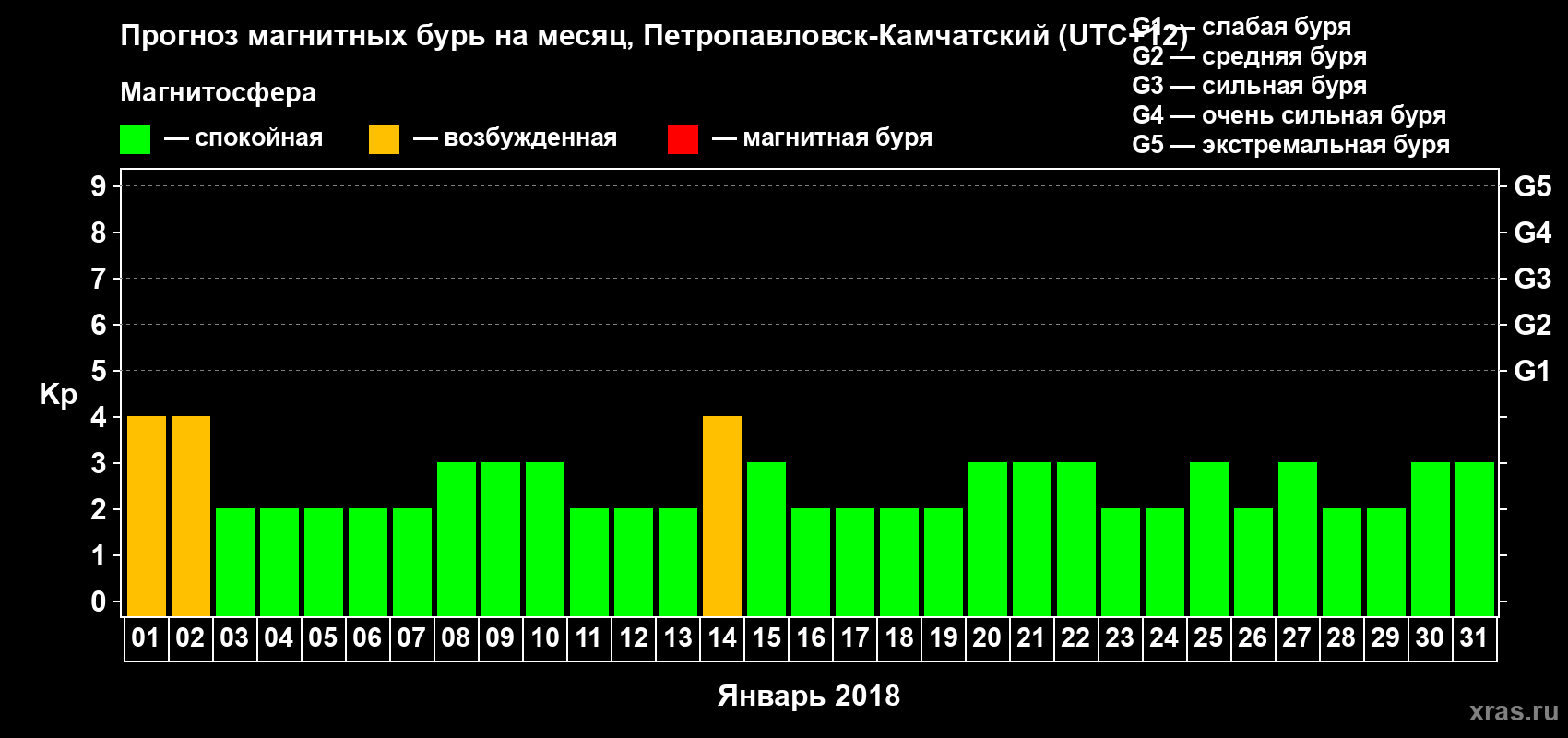 Прогноз максимального суточного геомагнитного индекса Kp на <b>1 месяц</b> (31 день) <b>с 01 января по 31 января 2018 г</b>