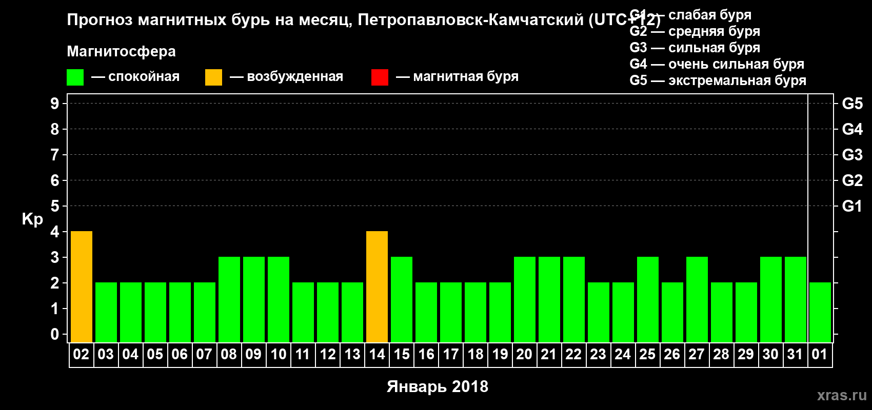 Прогноз максимального суточного геомагнитного индекса Kp на <b>1 месяц</b> (31 день) <b>с 02 января по 01 февраля 2018 г</b>