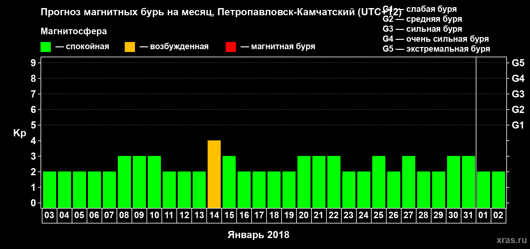 Прогноз максимального суточного геомагнитного индекса Kp на <b>1 месяц</b> (31 день) <b>с 03 января по 02 февраля 2018 г</b>