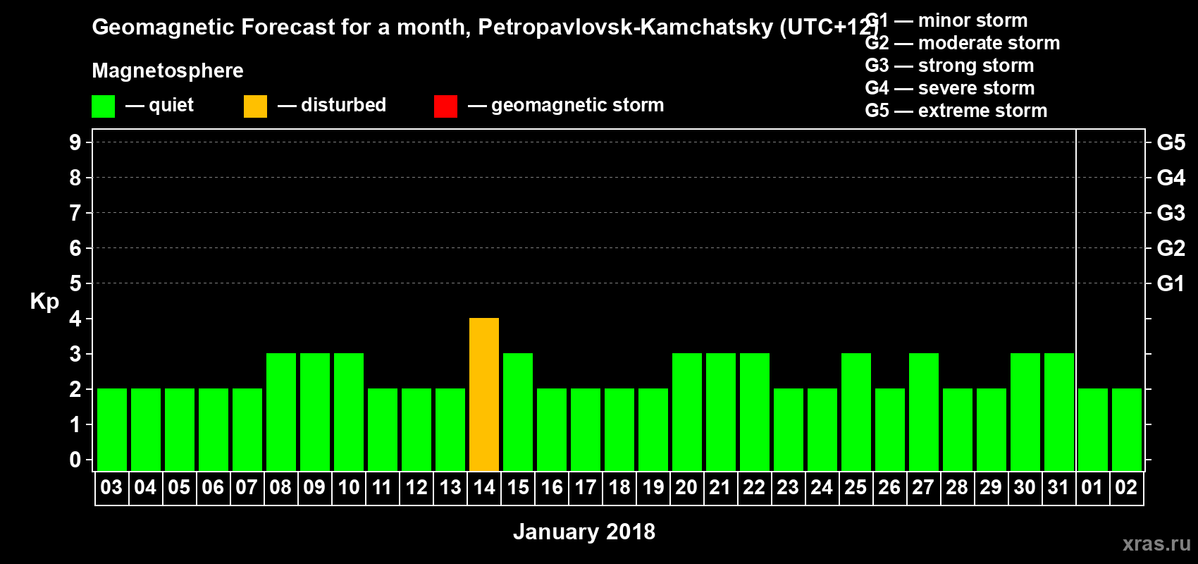 Forecast of the daily maximal value of geomagnetic index Kp for <b>1 month</b> (31 days) <b>from Jan 03, 2018 to Feb 02, 2018</b>
