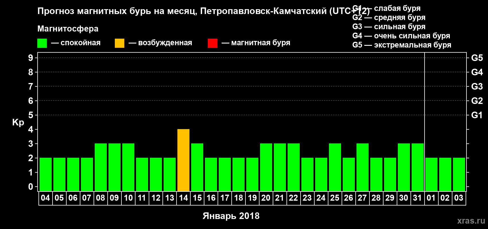 Прогноз максимального суточного геомагнитного индекса Kp на <b>1 месяц</b> (31 день) <b>с 04 января по 03 февраля 2018 г</b>