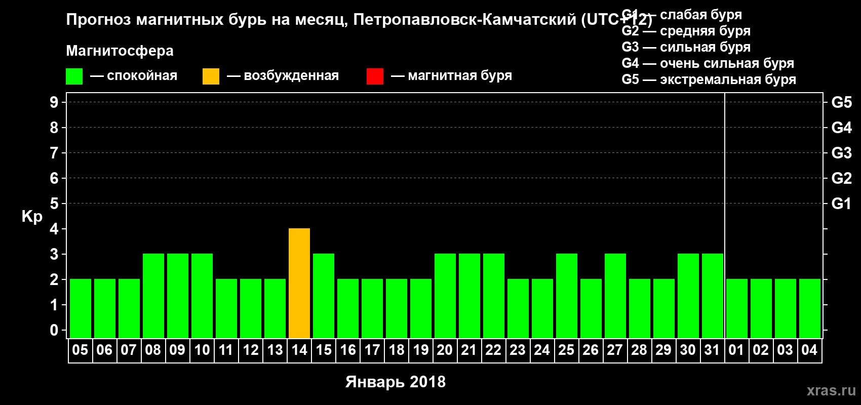 Прогноз максимального суточного геомагнитного индекса Kp на <b>1 месяц</b> (31 день) <b>с 05 января по 04 февраля 2018 г</b>