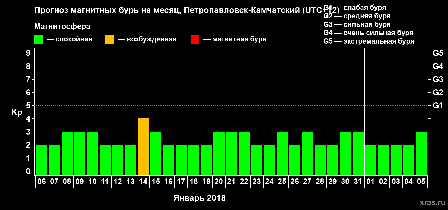 Прогноз максимального суточного геомагнитного индекса Kp на <b>1 месяц</b> (31 день) <b>с 06 января по 05 февраля 2018 г</b>