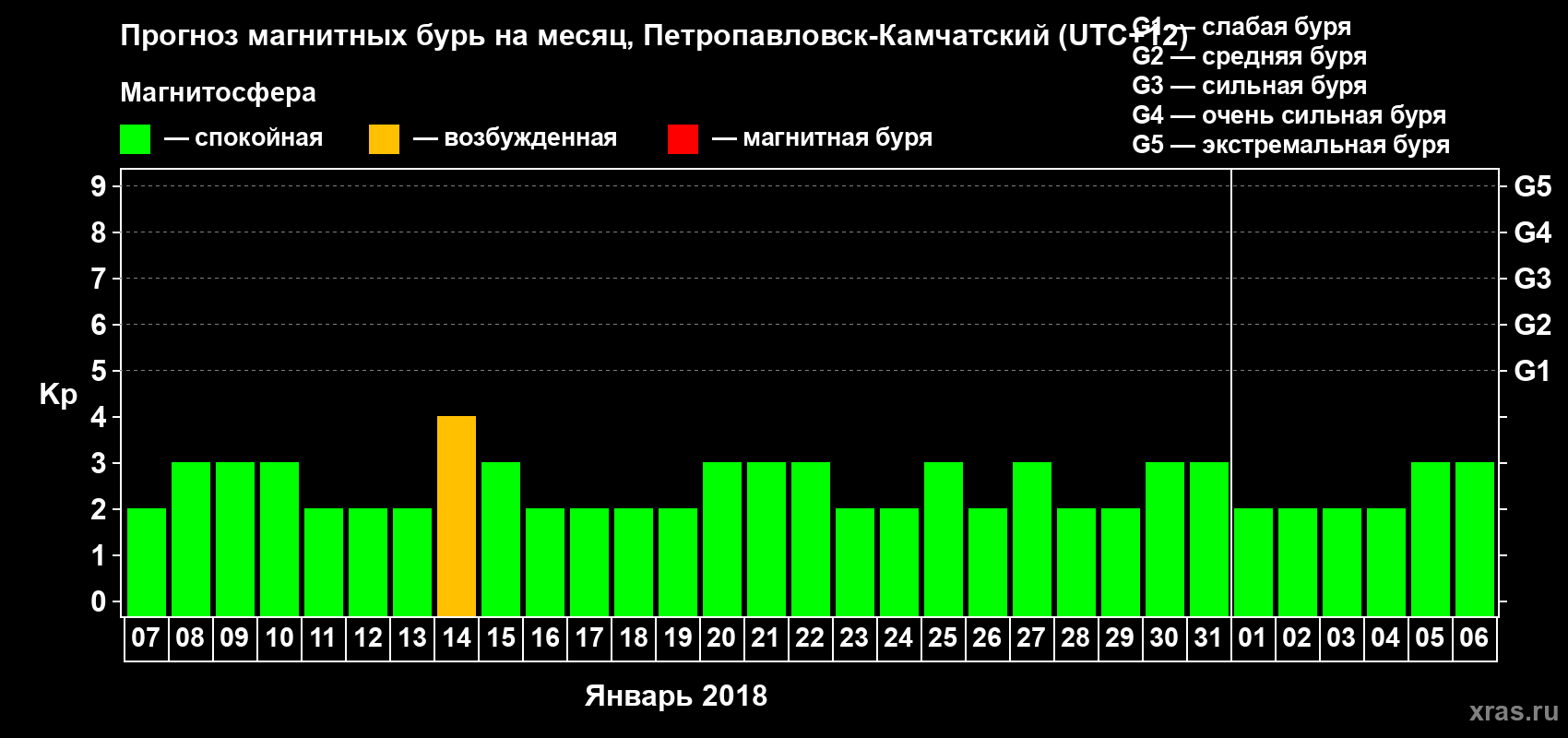Прогноз максимального суточного геомагнитного индекса Kp на <b>1 месяц</b> (31 день) <b>с 07 января по 06 февраля 2018 г</b>
