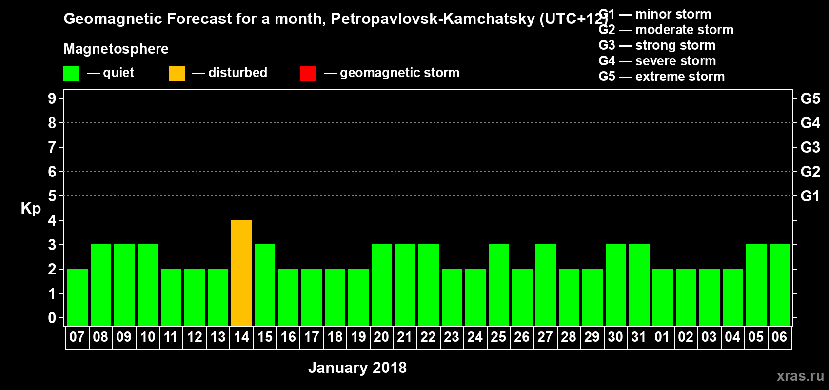 Forecast of the daily maximal value of geomagnetic index Kp for <b>1 month</b> (31 days) <b>from Jan 07, 2018 to Feb 06, 2018</b>