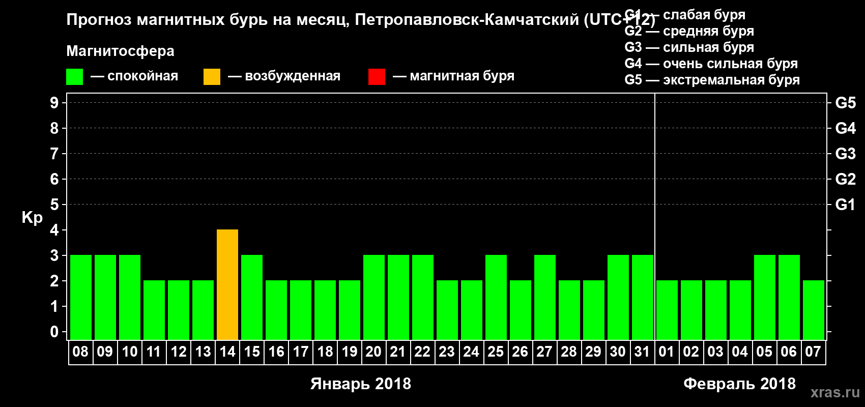 Прогноз максимального суточного геомагнитного индекса Kp на <b>1 месяц</b> (31 день) <b>с 08 января по 07 февраля 2018 г</b>
