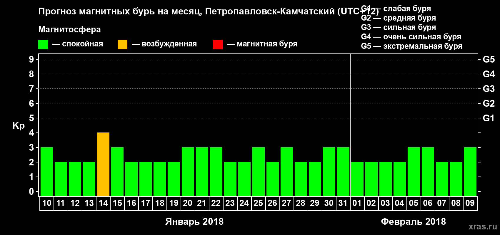 Прогноз максимального суточного геомагнитного индекса Kp на <b>1 месяц</b> (31 день) <b>с 10 января по 09 февраля 2018 г</b>