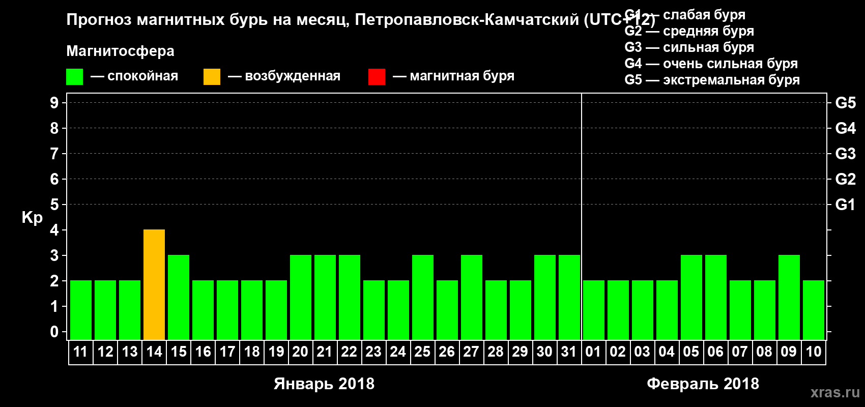 Прогноз максимального суточного геомагнитного индекса Kp на <b>1 месяц</b> (31 день) <b>с 11 января по 10 февраля 2018 г</b>