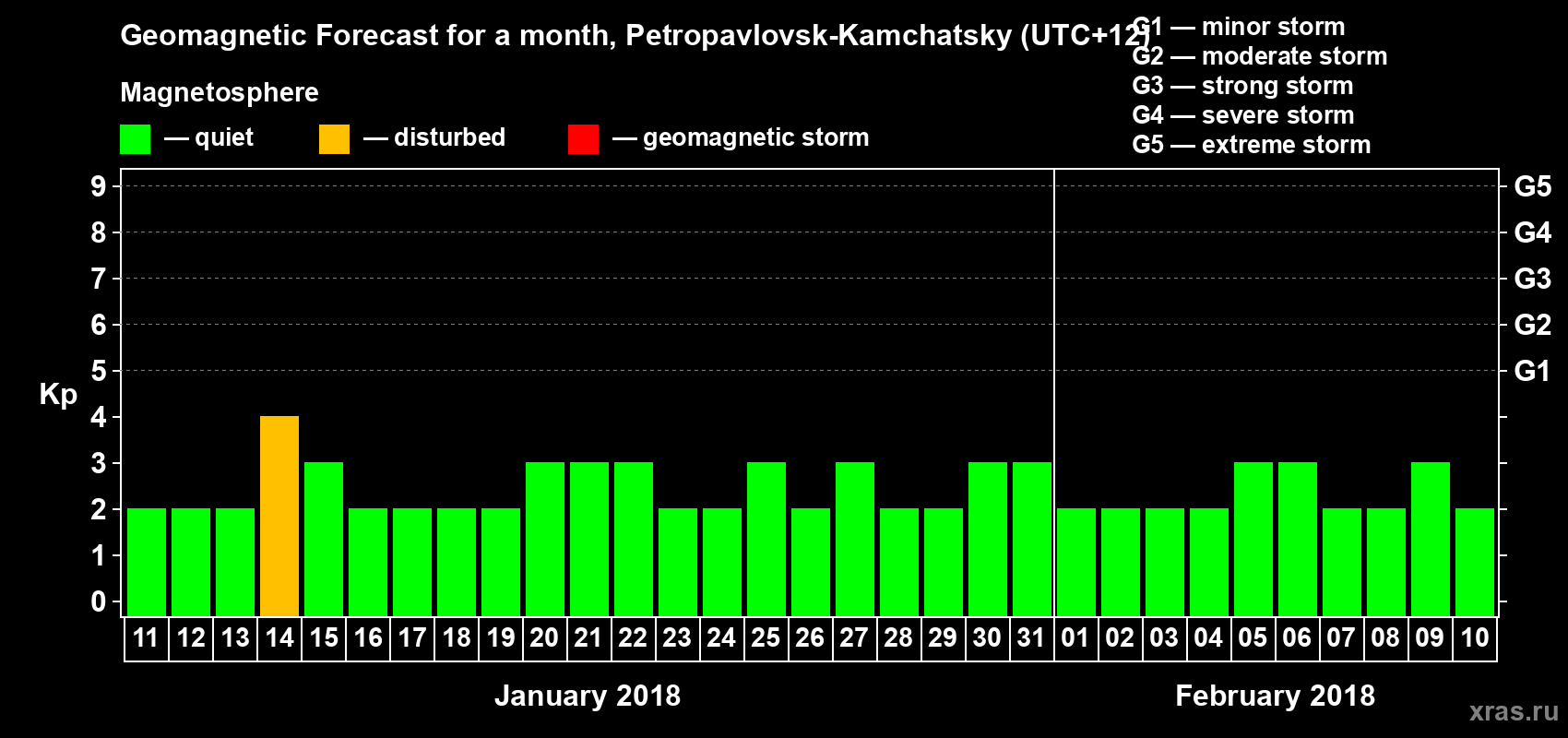 Forecast of the daily maximal value of geomagnetic index Kp for <b>1 month</b> (31 days) <b>from Jan 11, 2018 to Feb 10, 2018</b>