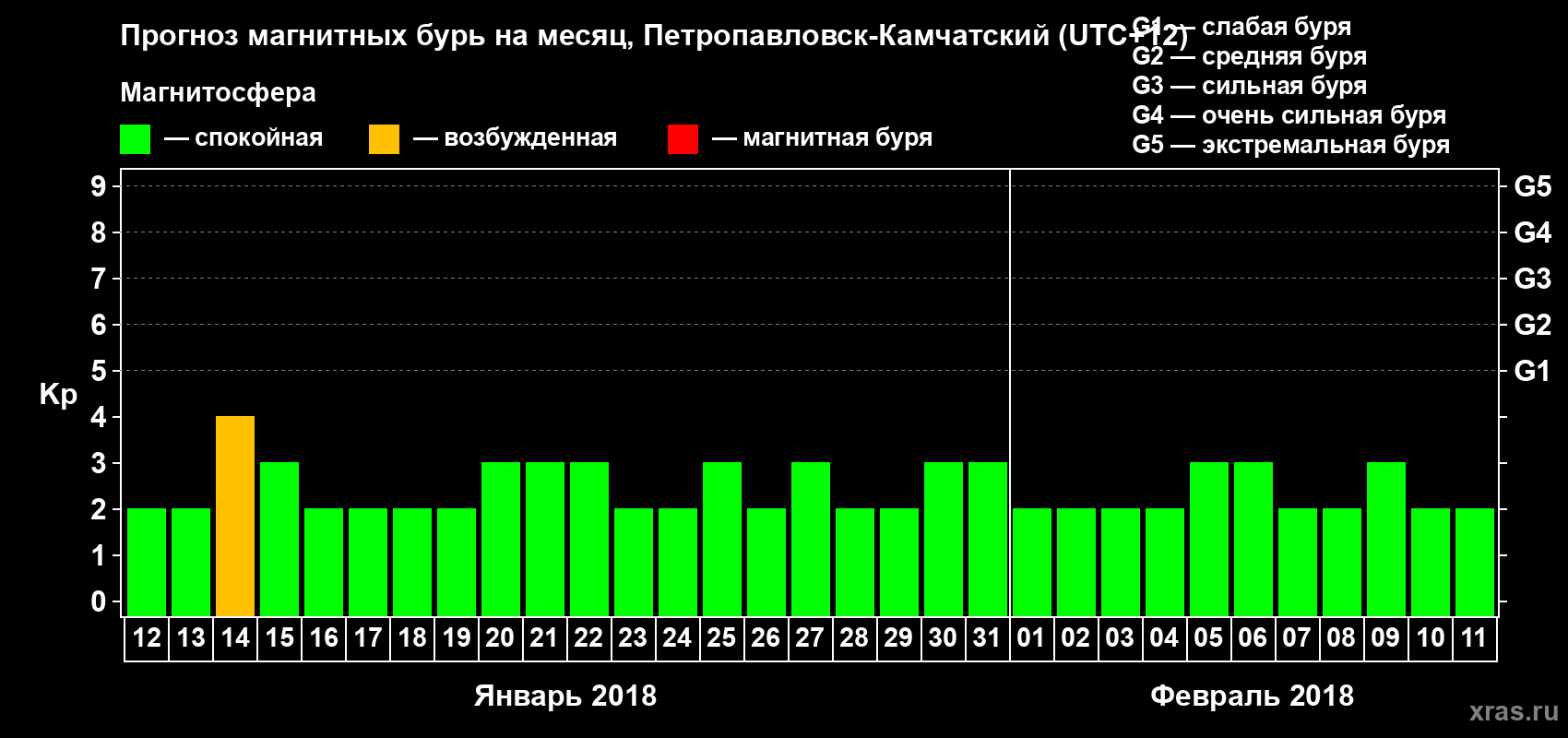 Прогноз максимального суточного геомагнитного индекса Kp на <b>1 месяц</b> (31 день) <b>с 12 января по 11 февраля 2018 г</b>
