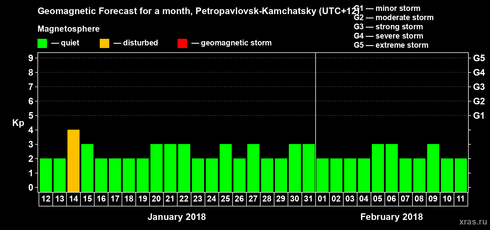 Forecast of the daily maximal value of geomagnetic index Kp for <b>1 month</b> (31 days) <b>from Jan 12, 2018 to Feb 11, 2018</b>