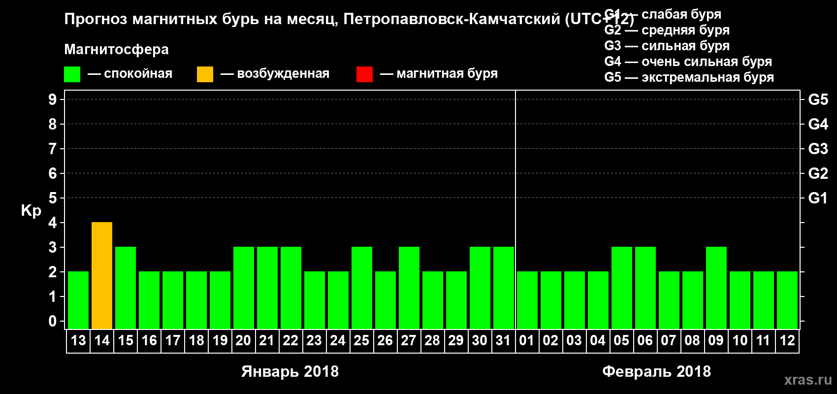 Прогноз максимального суточного геомагнитного индекса Kp на <b>1 месяц</b> (31 день) <b>с 13 января по 12 февраля 2018 г</b>