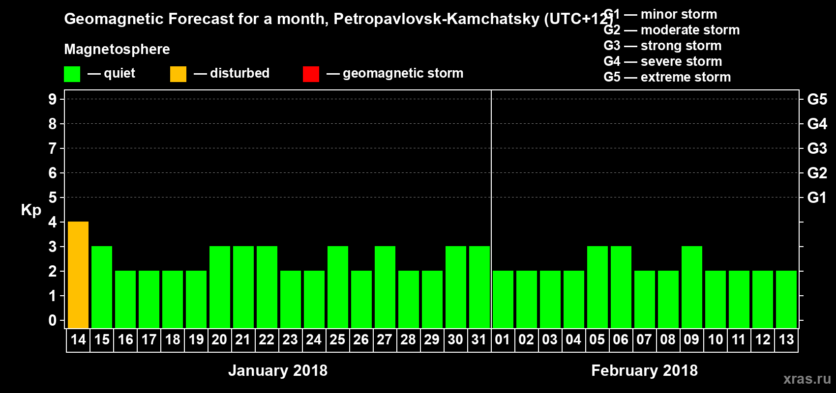 Forecast of the daily maximal value of geomagnetic index Kp for <b>1 month</b> (31 days) <b>from Jan 14, 2018 to Feb 13, 2018</b>