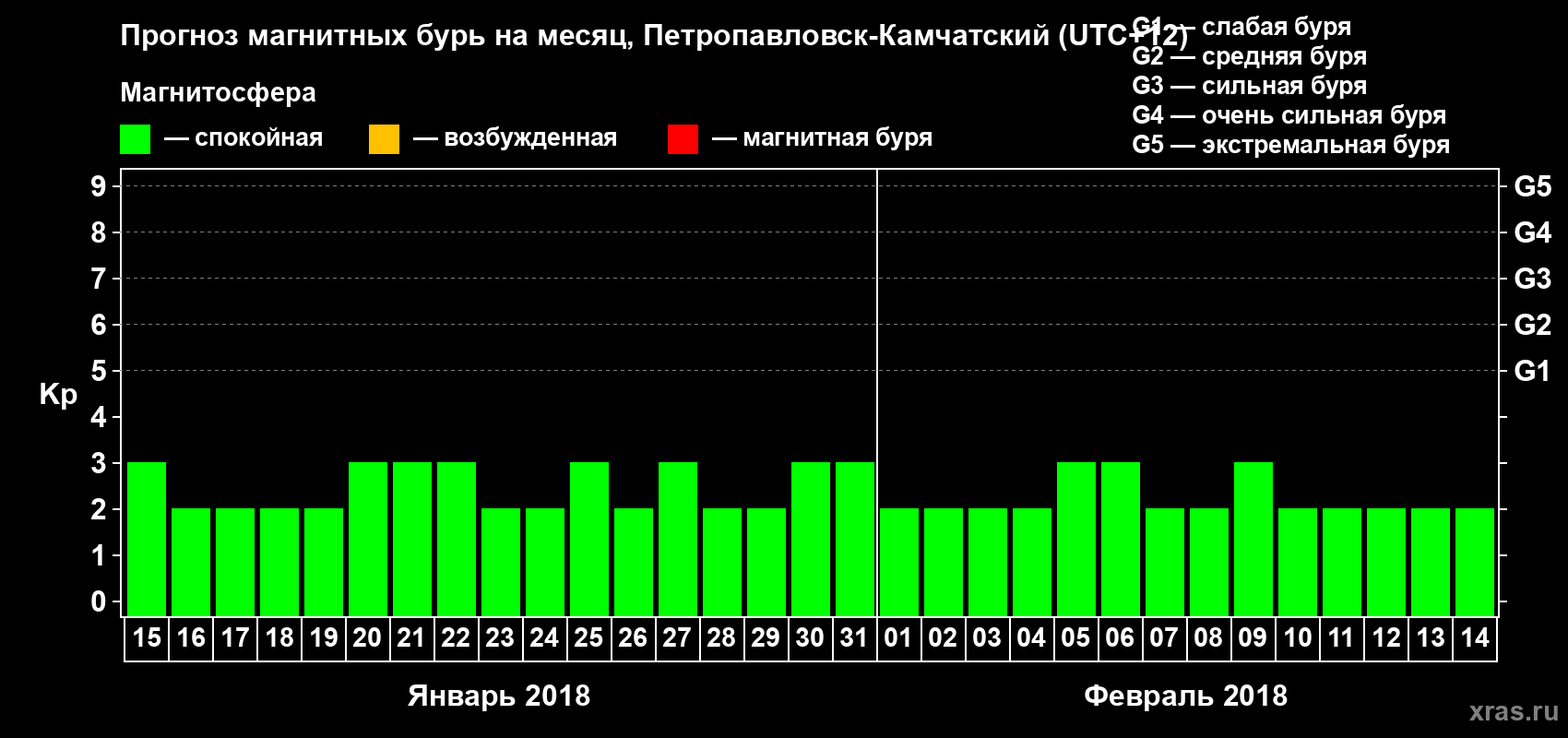 Прогноз максимального суточного геомагнитного индекса Kp на <b>1 месяц</b> (31 день) <b>с 15 января по 14 февраля 2018 г</b>