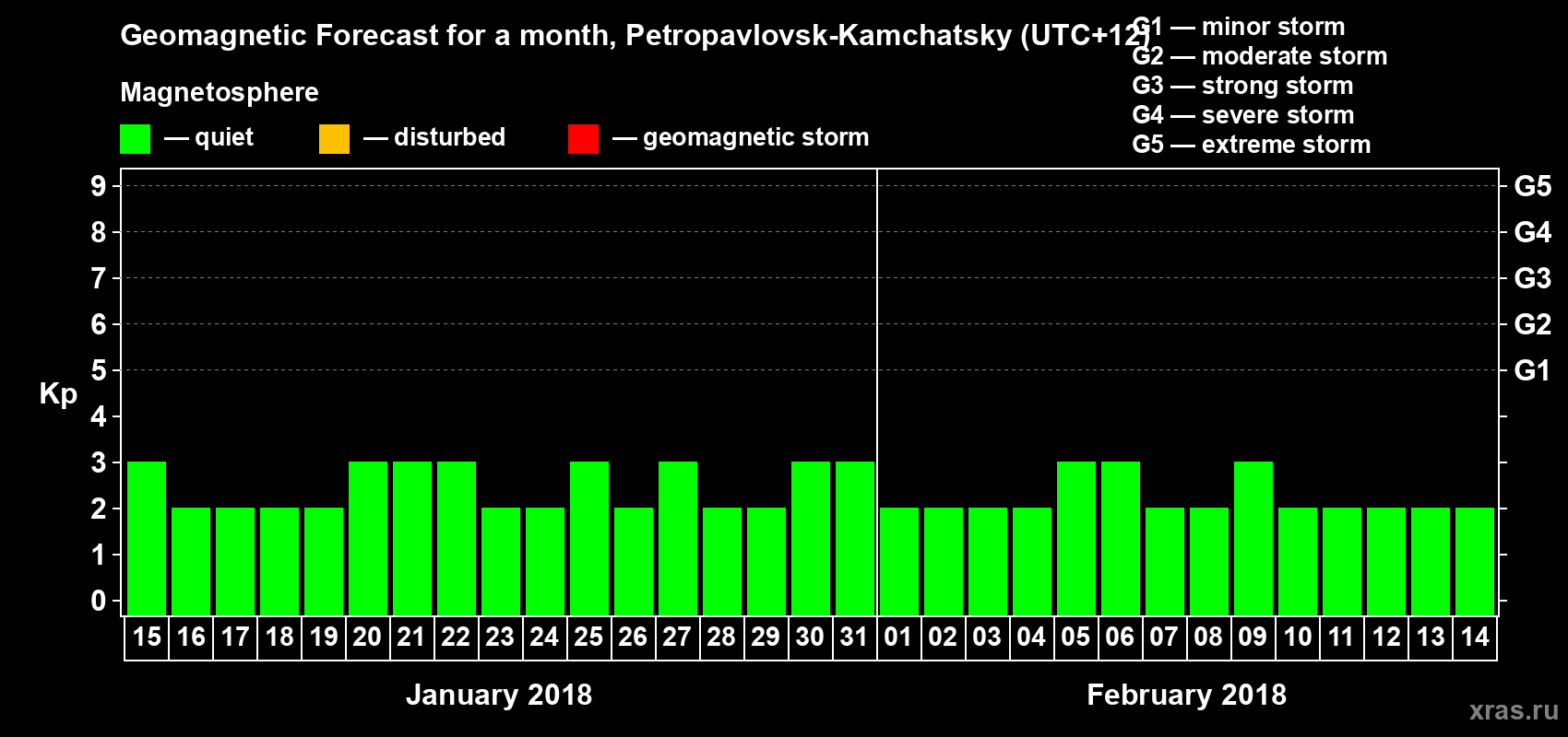 Forecast of the daily maximal value of geomagnetic index Kp for <b>1 month</b> (31 days) <b>from Jan 15, 2018 to Feb 14, 2018</b>
