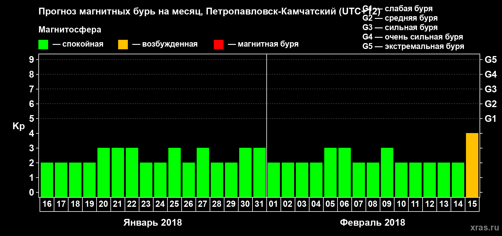 Прогноз максимального суточного геомагнитного индекса Kp на <b>1 месяц</b> (31 день) <b>с 16 января по 15 февраля 2018 г</b>