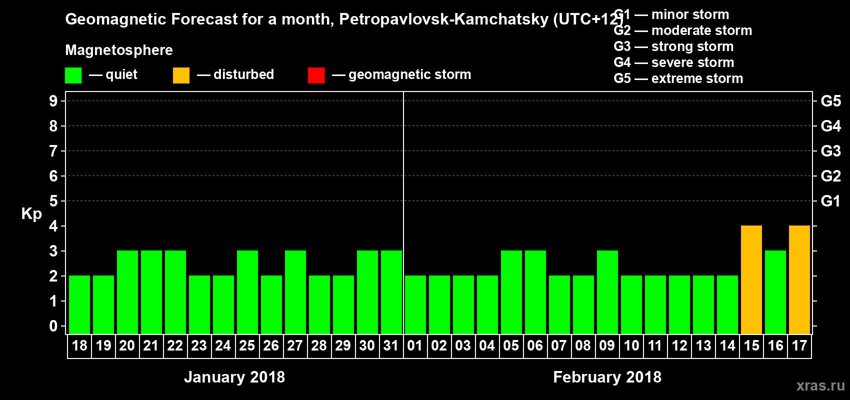Forecast of the daily maximal value of geomagnetic index Kp for <b>1 month</b> (31 days) <b>from Jan 18, 2018 to Feb 17, 2018</b>