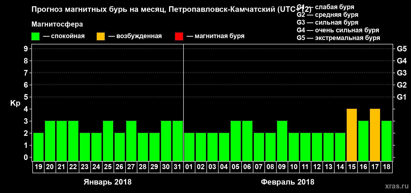 Прогноз максимального суточного геомагнитного индекса Kp на <b>1 месяц</b> (31 день) <b>с 19 января по 18 февраля 2018 г</b>