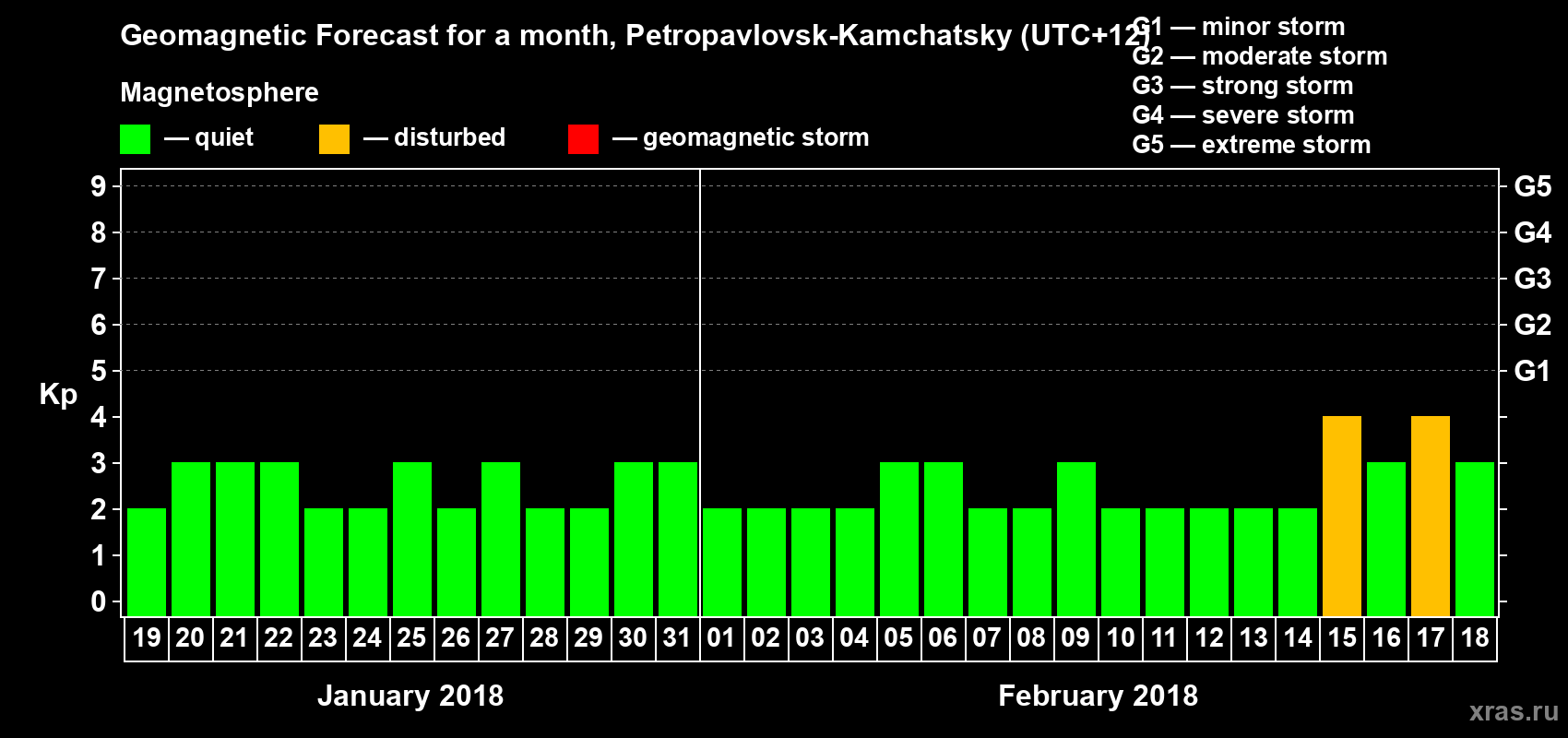 Forecast of the daily maximal value of geomagnetic index Kp for <b>1 month</b> (31 days) <b>from Jan 19, 2018 to Feb 18, 2018</b>
