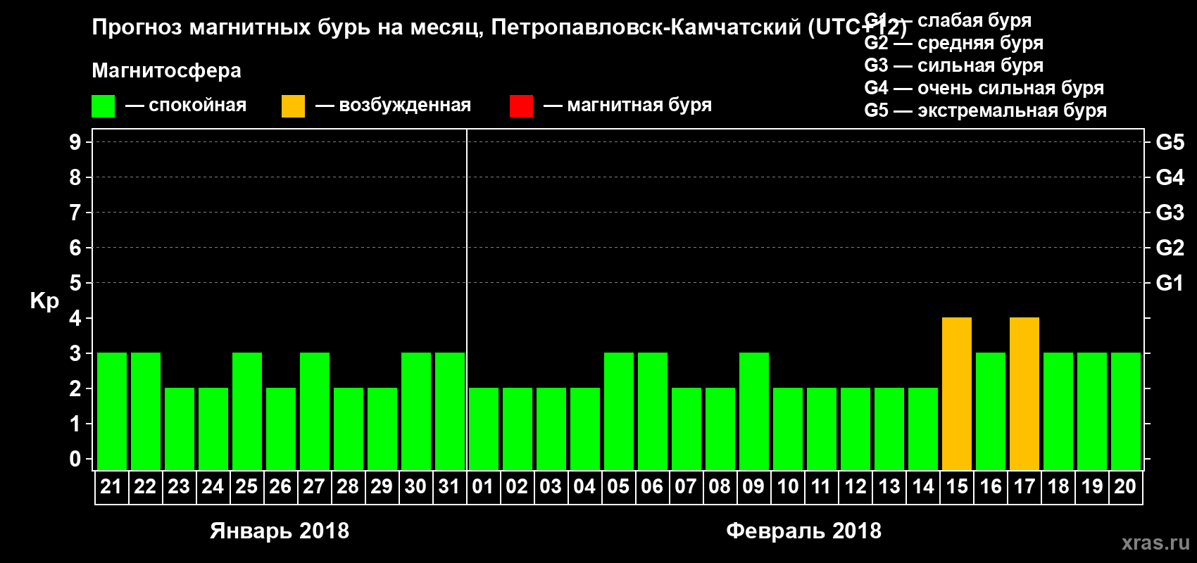 Прогноз максимального суточного геомагнитного индекса Kp на <b>1 месяц</b> (31 день) <b>с 21 января по 20 февраля 2018 г</b>