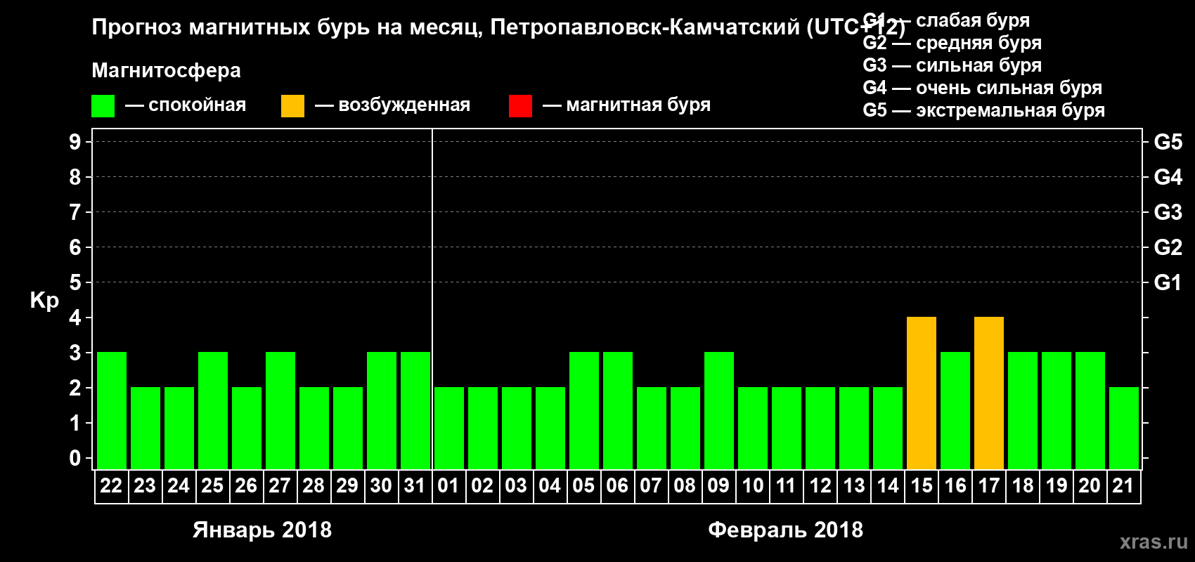 Прогноз максимального суточного геомагнитного индекса Kp на <b>1 месяц</b> (31 день) <b>с 22 января по 21 февраля 2018 г</b>