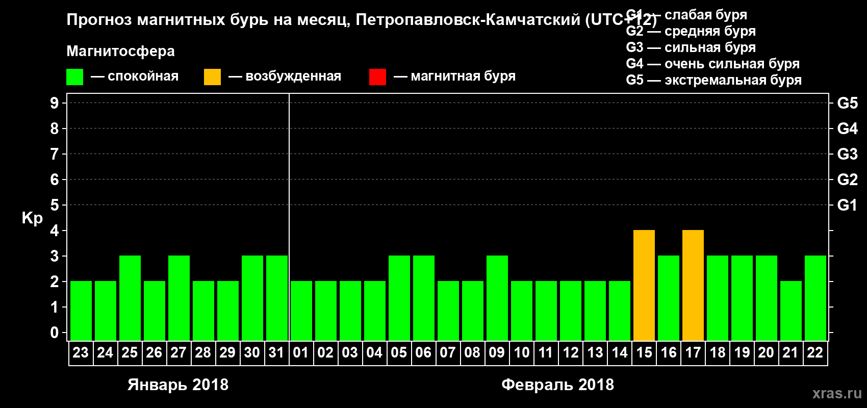 Прогноз максимального суточного геомагнитного индекса Kp на <b>1 месяц</b> (31 день) <b>с 23 января по 22 февраля 2018 г</b>