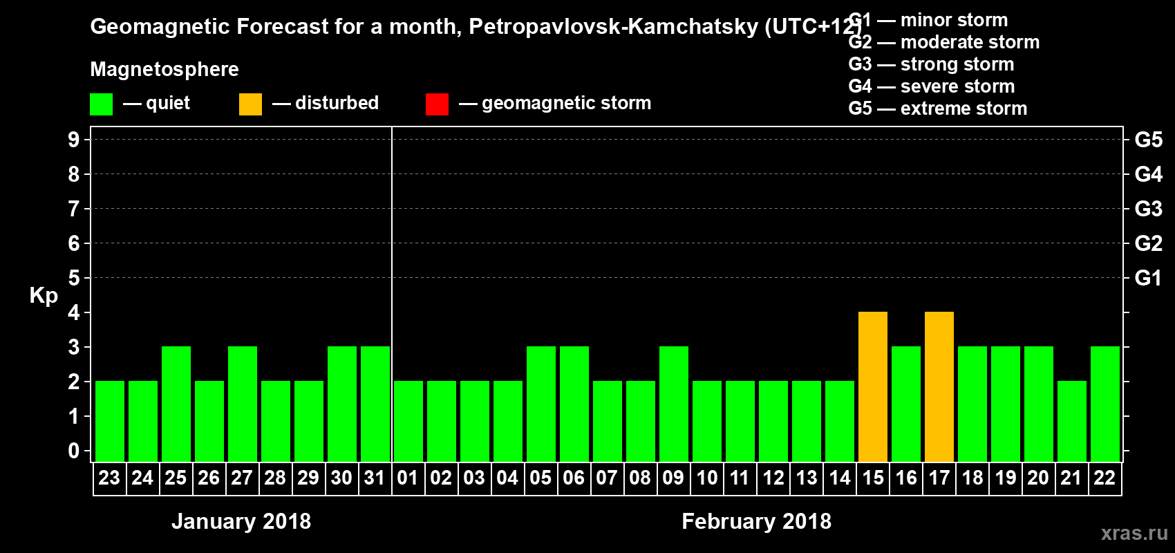 Forecast of the daily maximal value of geomagnetic index Kp for <b>1 month</b> (31 days) <b>from Jan 23, 2018 to Feb 22, 2018</b>