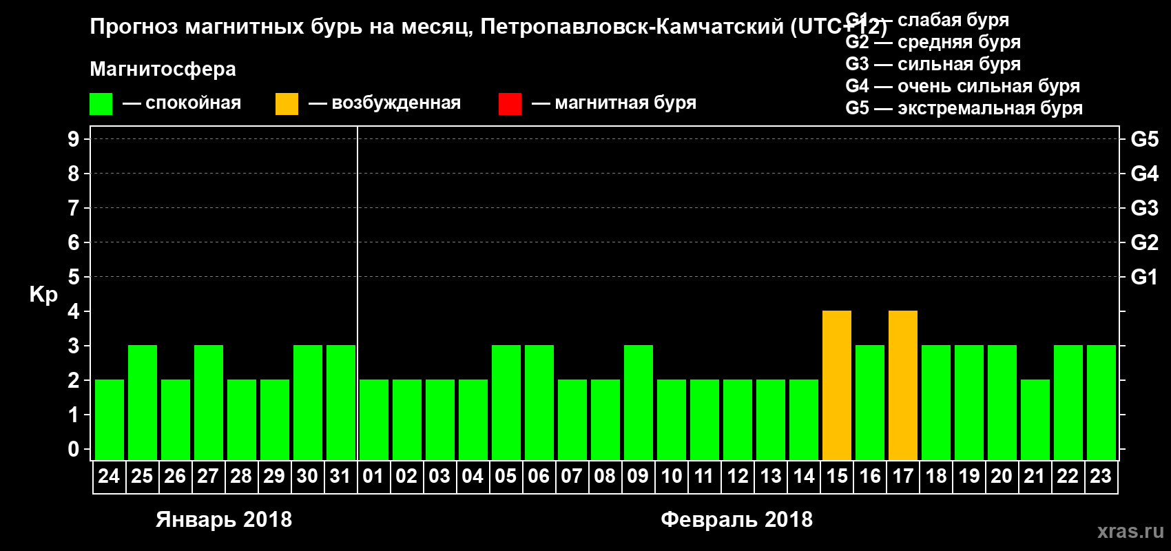 Прогноз максимального суточного геомагнитного индекса Kp на <b>1 месяц</b> (31 день) <b>с 24 января по 23 февраля 2018 г</b>