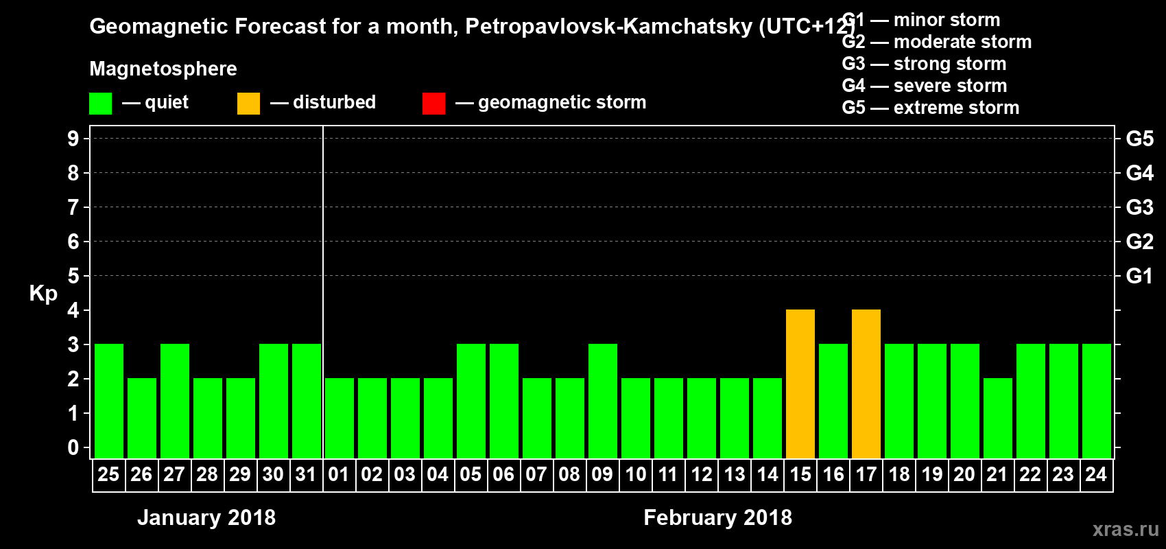 Forecast of the daily maximal value of geomagnetic index Kp for <b>1 month</b> (31 days) <b>from Jan 25, 2018 to Feb 24, 2018</b>