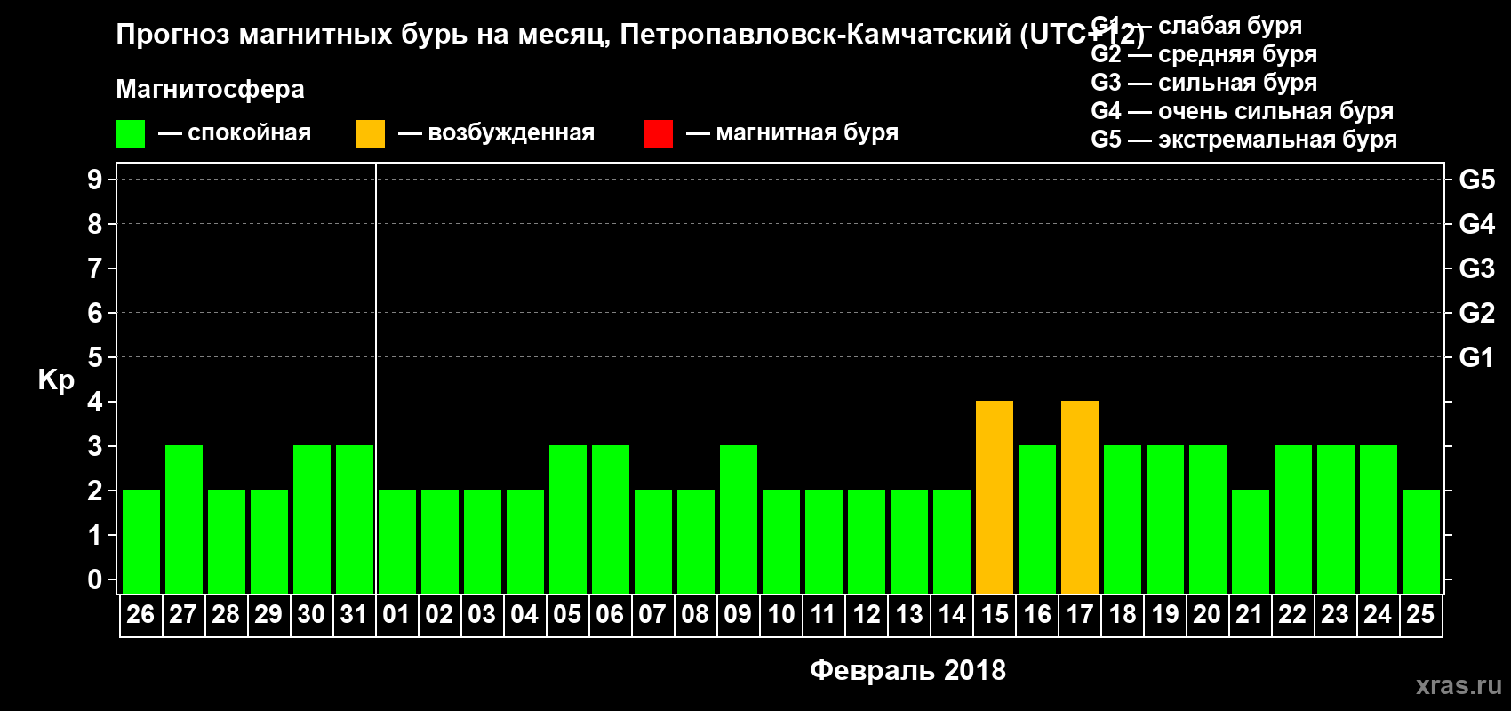 Прогноз максимального суточного геомагнитного индекса Kp на <b>1 месяц</b> (31 день) <b>с 26 января по 25 февраля 2018 г</b>