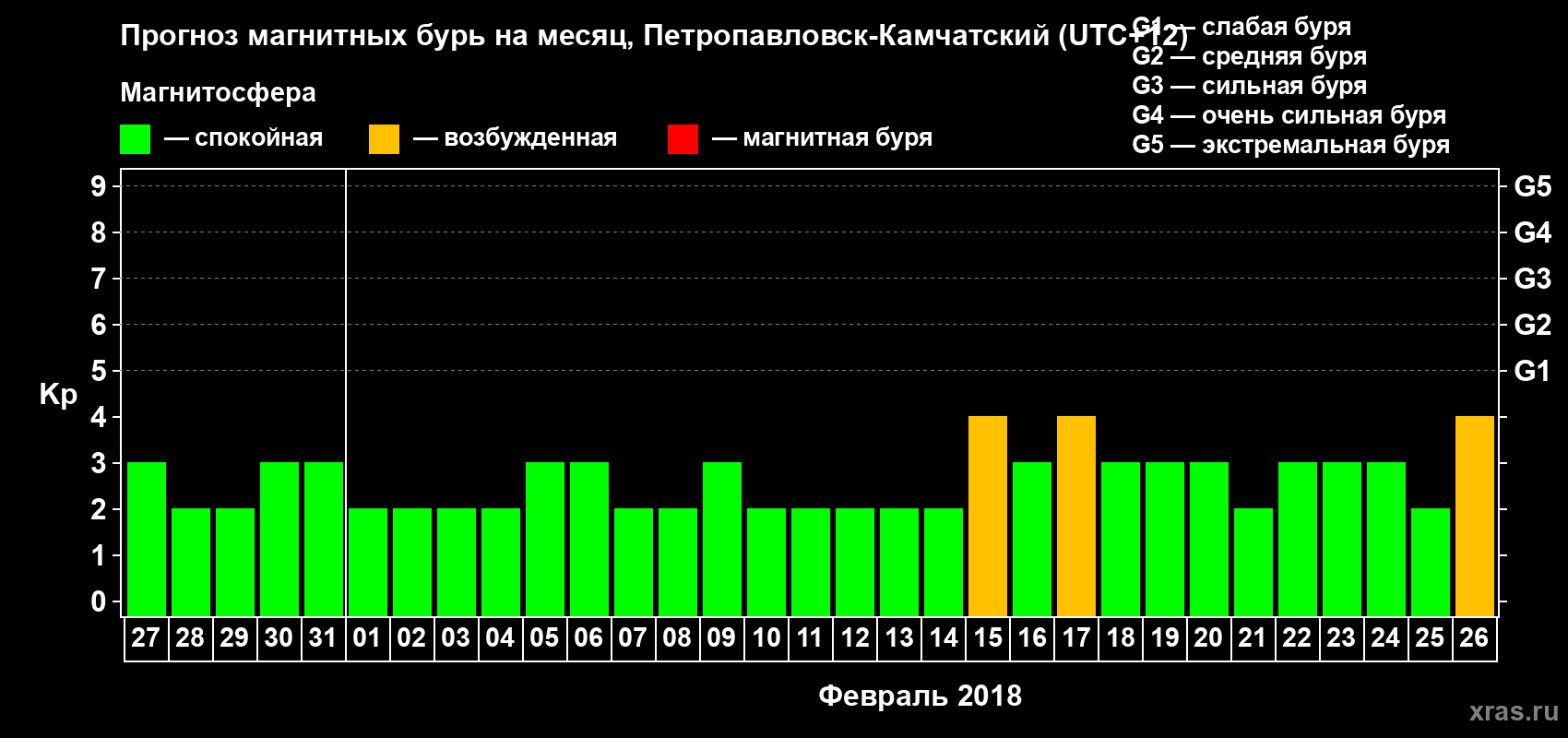 Прогноз максимального суточного геомагнитного индекса Kp на <b>1 месяц</b> (31 день) <b>с 27 января по 26 февраля 2018 г</b>