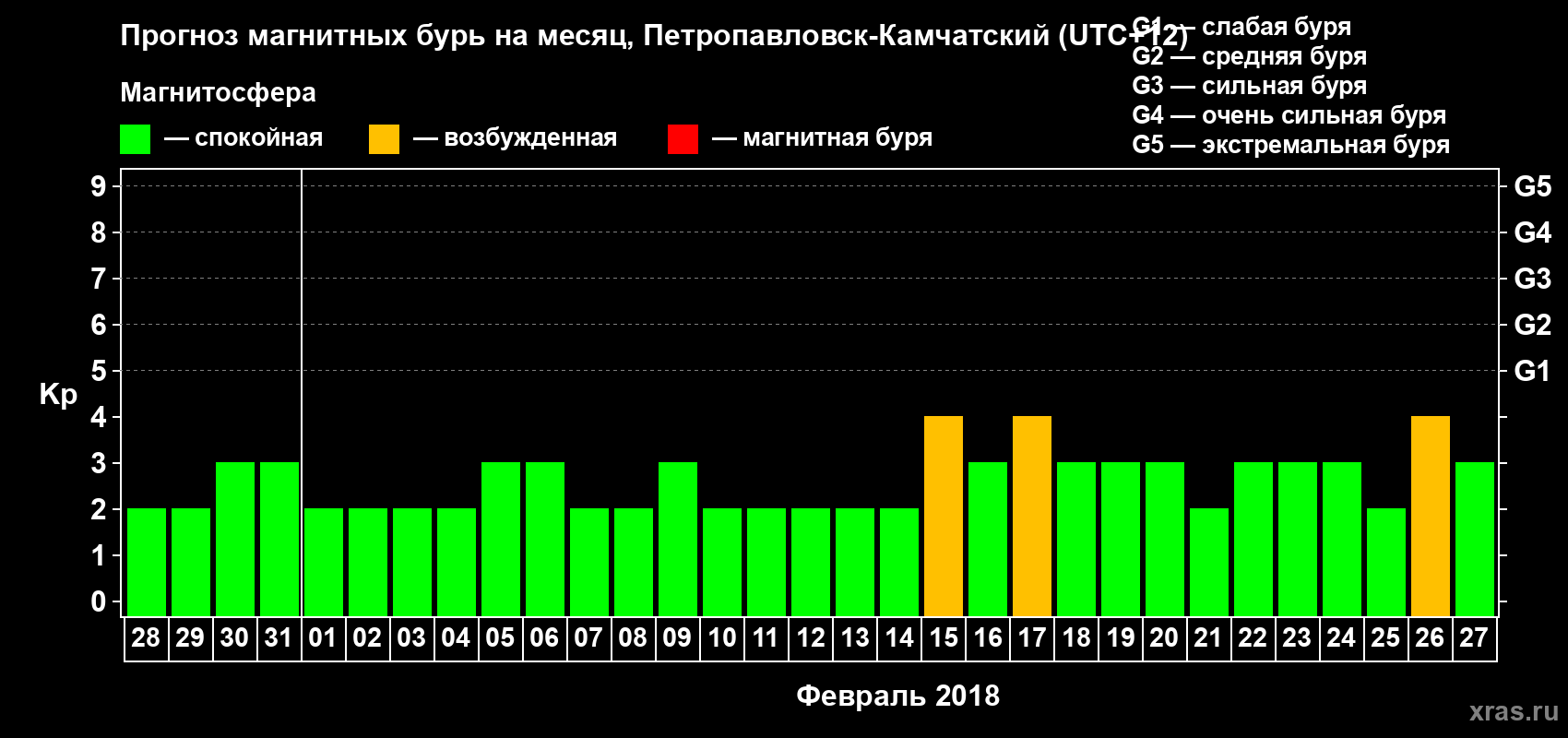 Прогноз максимального суточного геомагнитного индекса Kp на <b>1 месяц</b> (31 день) <b>с 28 января по 27 февраля 2018 г</b>