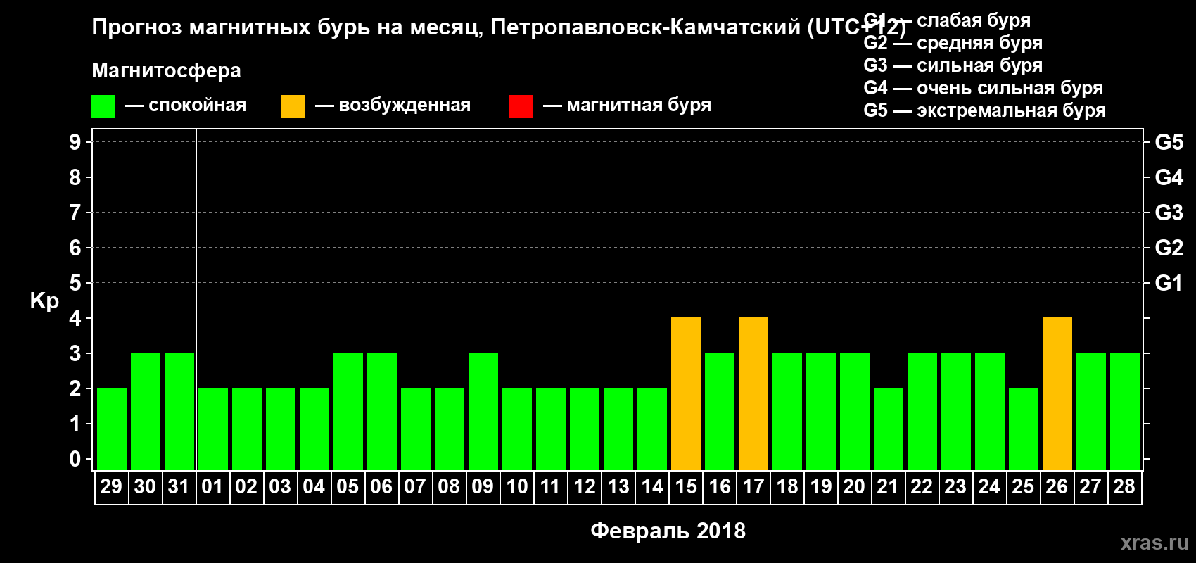 Прогноз максимального суточного геомагнитного индекса Kp на <b>1 месяц</b> (31 день) <b>с 29 января по 28 февраля 2018 г</b>
