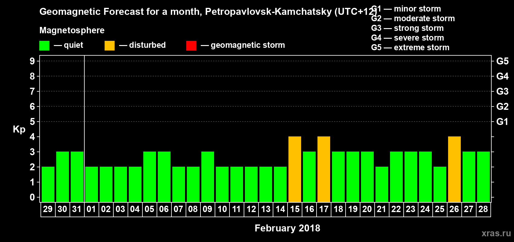 Forecast of the daily maximal value of geomagnetic index Kp for <b>1 month</b> (31 days) <b>from Jan 29, 2018 to Feb 28, 2018</b>