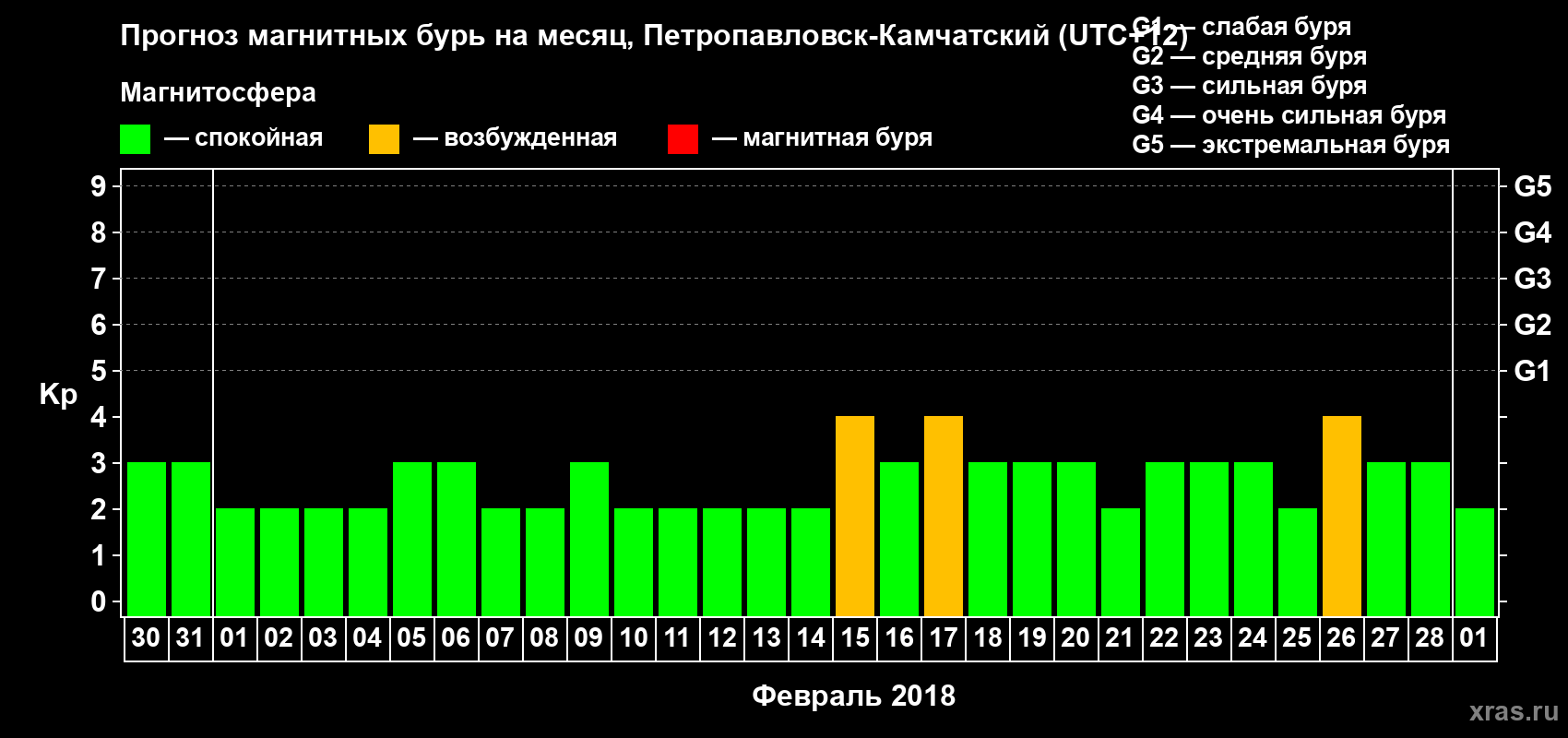 Прогноз максимального суточного геомагнитного индекса Kp на <b>1 месяц</b> (31 день) <b>с 30 января по 01 марта 2018 г</b>