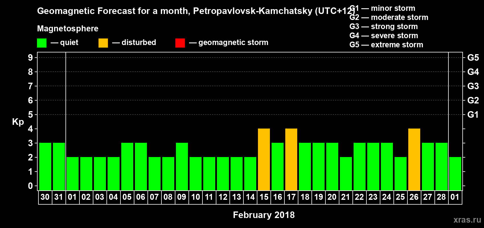 Forecast of the daily maximal value of geomagnetic index Kp for <b>1 month</b> (31 days) <b>from Jan 30, 2018 to Mar 01, 2018</b>