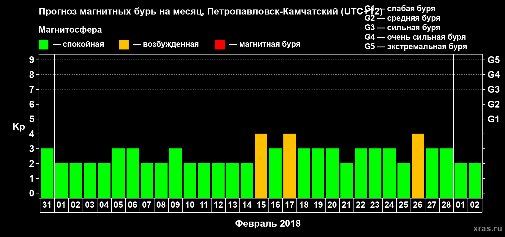 Прогноз максимального суточного геомагнитного индекса Kp на <b>1 месяц</b> (31 день) <b>с 31 января по 02 марта 2018 г</b>